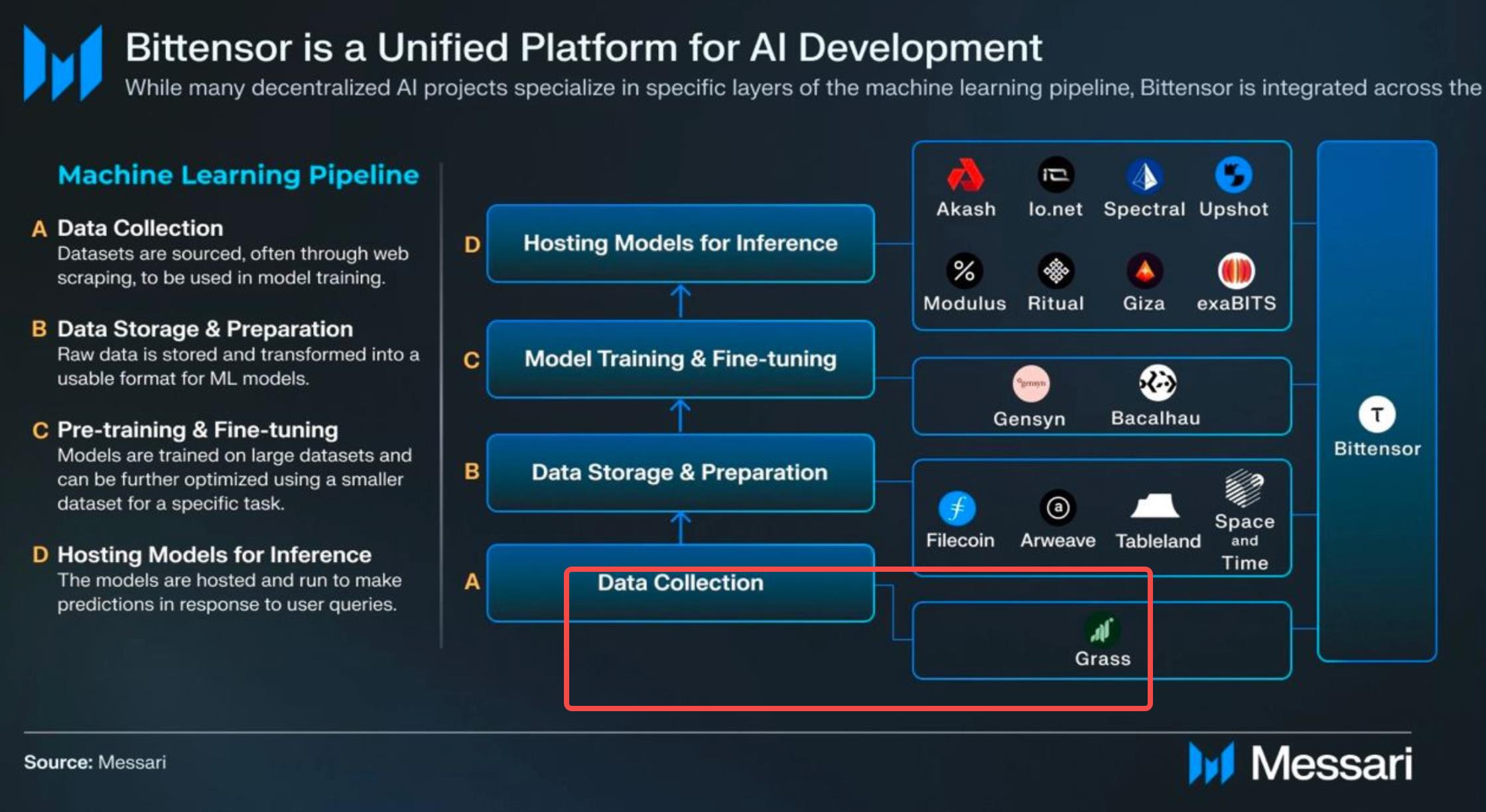 AI和DePIN热潮加持，为什么你应该提前关注Meson Network ？