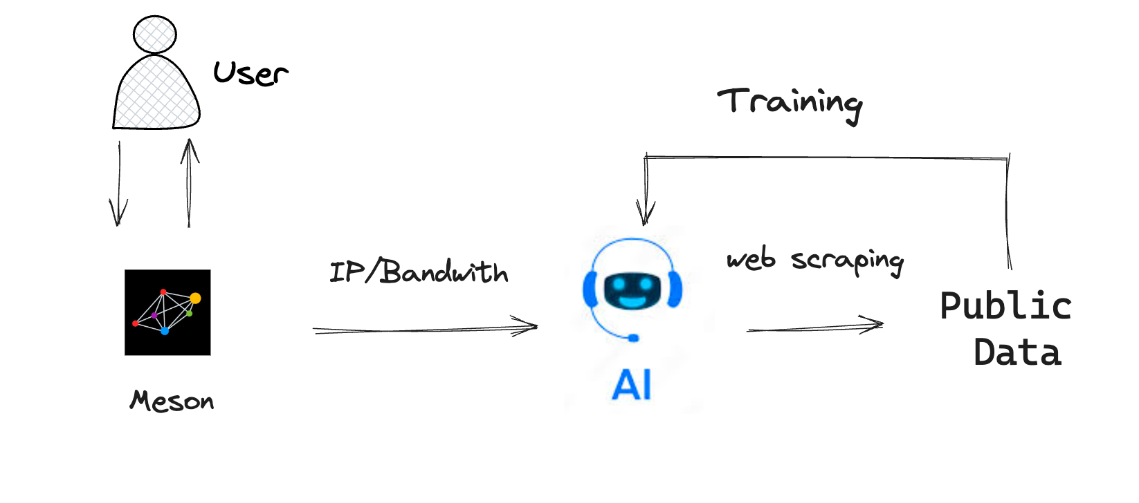 AI和DePIN热潮加持，为什么你应该提前关注Meson Network ？