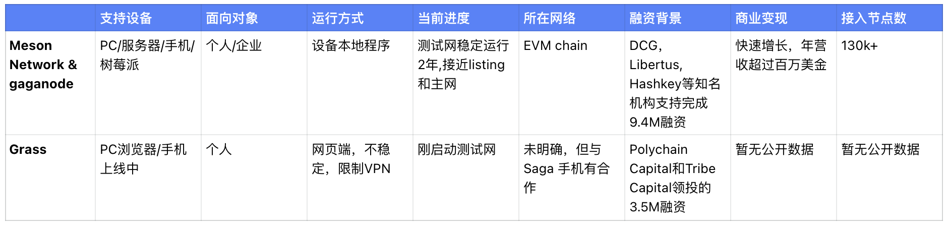 AI和DePIN热潮加持，为什么你应该提前关注Meson Network ？