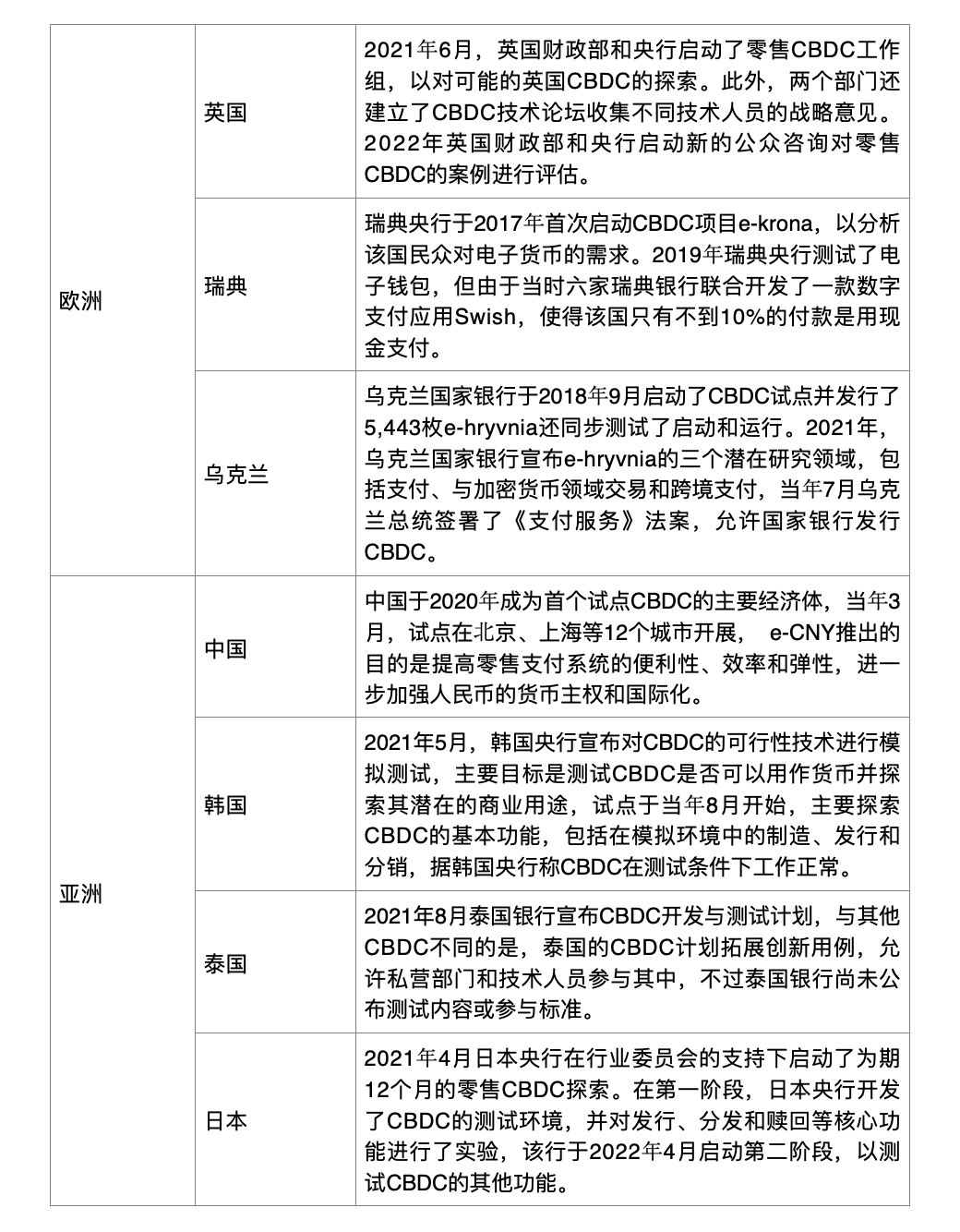 2023 年度回顾:从全球 CBDC 赛道布局,延伸分析数码港元和港元稳定币