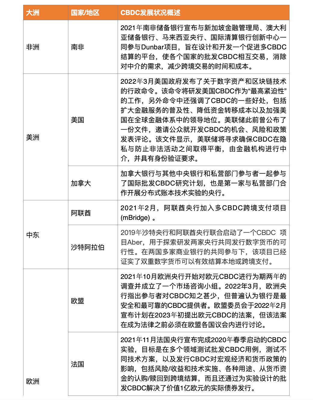 2023 年度回顾:从全球 CBDC 赛道布局,延伸分析数码港元和港元稳定币