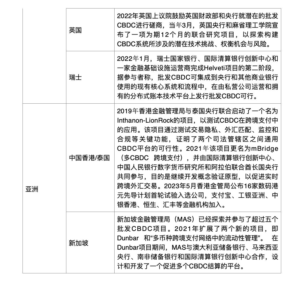 2023 年度回顾:从全球 CBDC 赛道布局,延伸分析数码港元和港元稳定币