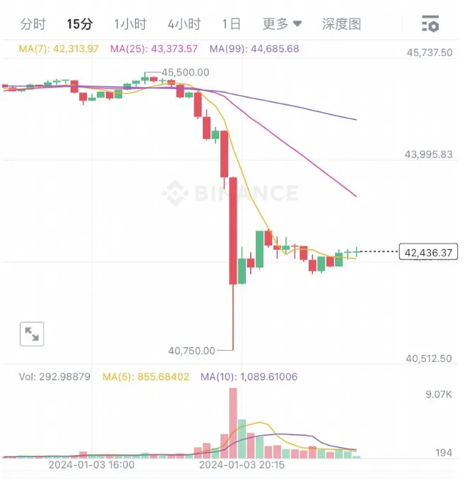 1 小时近 5 亿美元灰飞烟灭，比特币暴跌 10%「献礼」15 周年