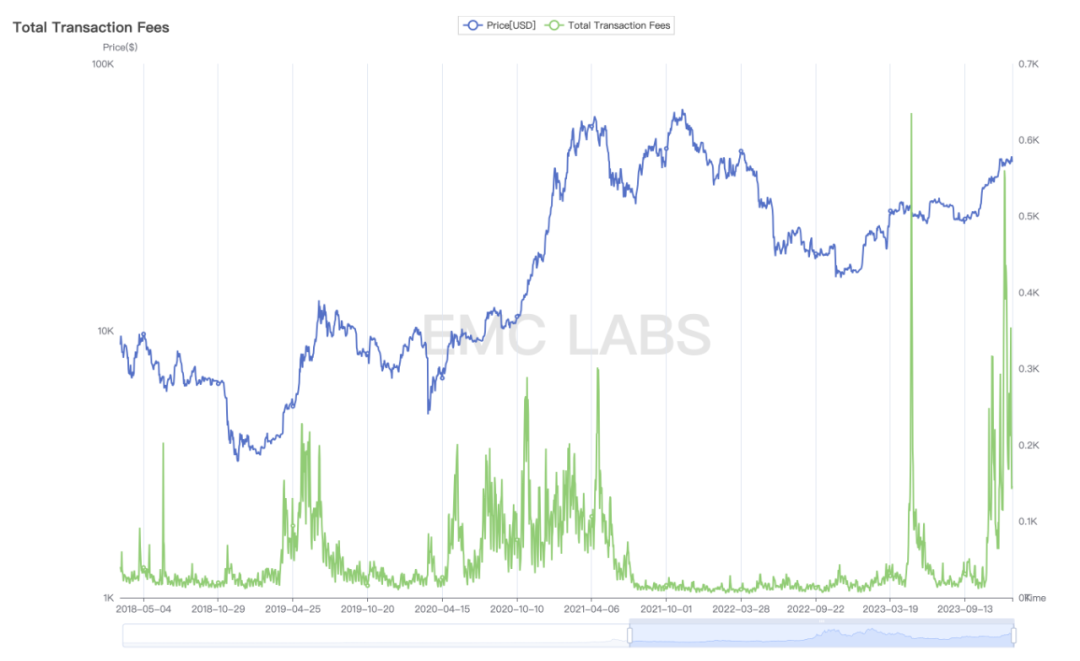 EMC Labs 12月简报：1月BTC价格或现剧烈抖动，沉静长持以待第五轮牛市