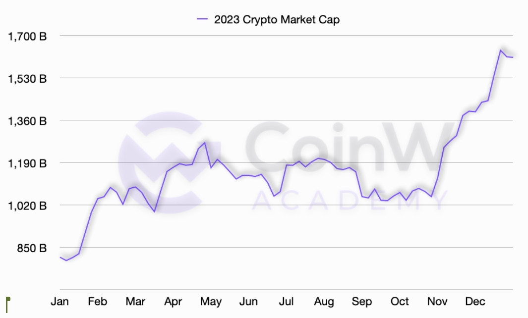 CoinW Academy:2023-2024 加密货币行业年度研究报告