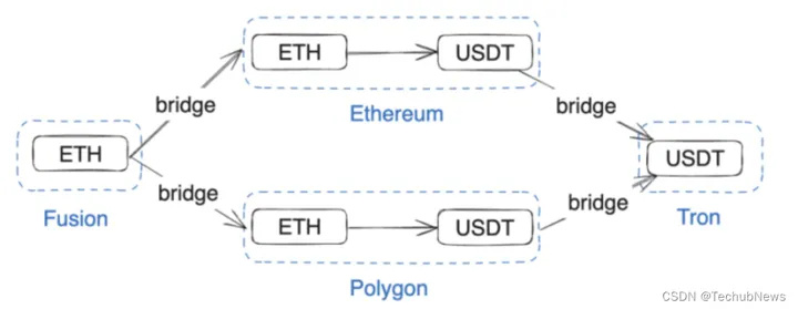 多链混沌:Layer2 格局演变与跨链流动性的新探索