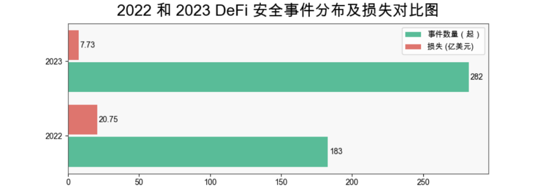 慢雾出品 | 2023 区块链安全与反洗钱年度报告