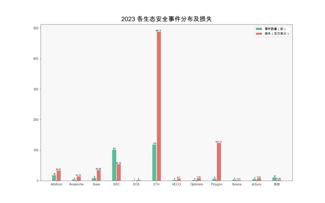慢雾出品 | 2023 区块链安全与反洗钱年度报告