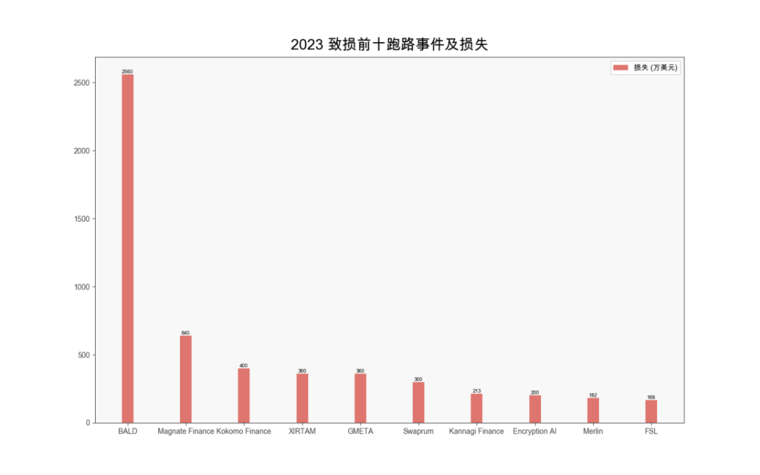 慢雾出品 | 2023 区块链安全与反洗钱年度报告