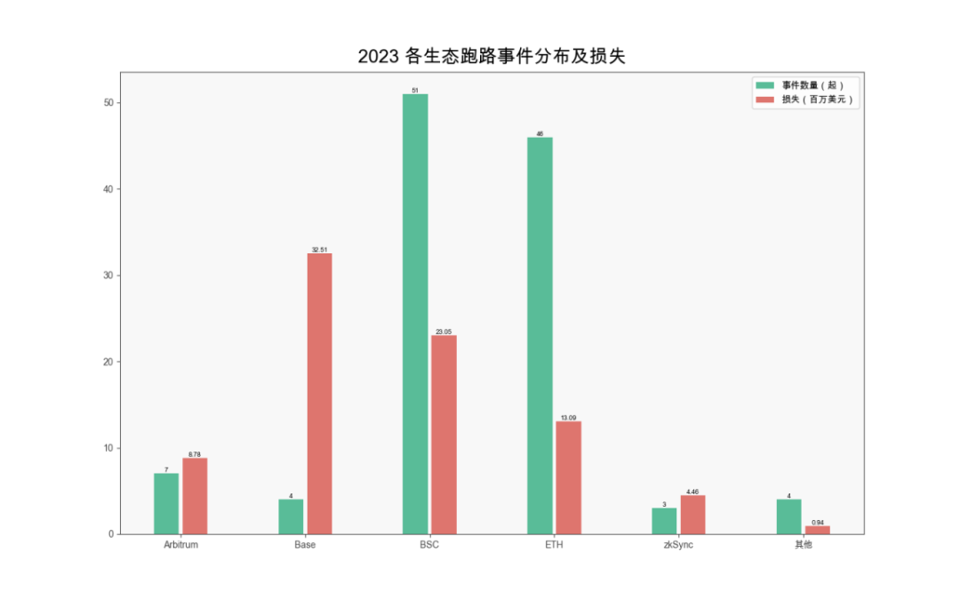 慢雾出品 | 2023 区块链安全与反洗钱年度报告