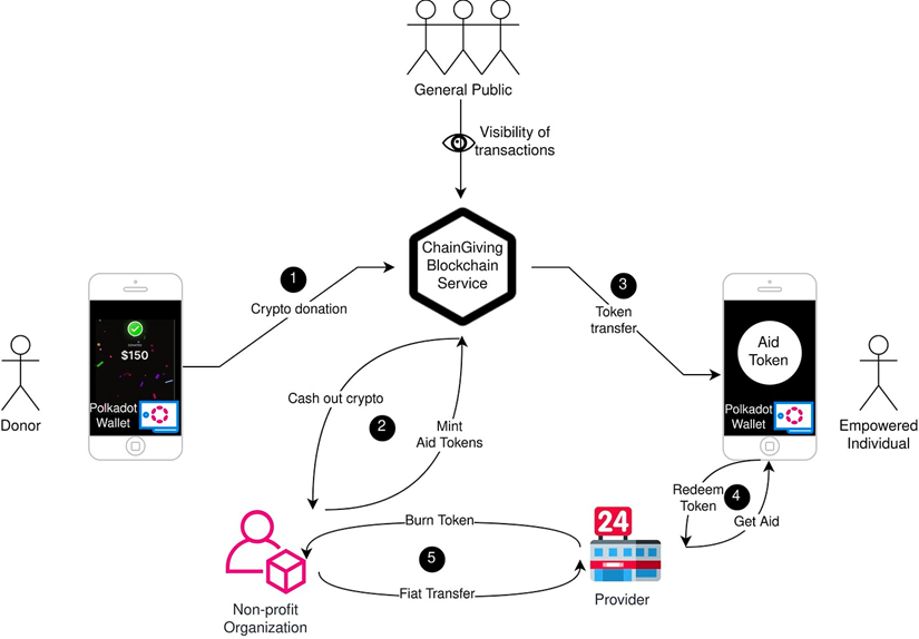 官方论坛精选:Chain.Giving-利用波卡网络进行筹款和援助分发