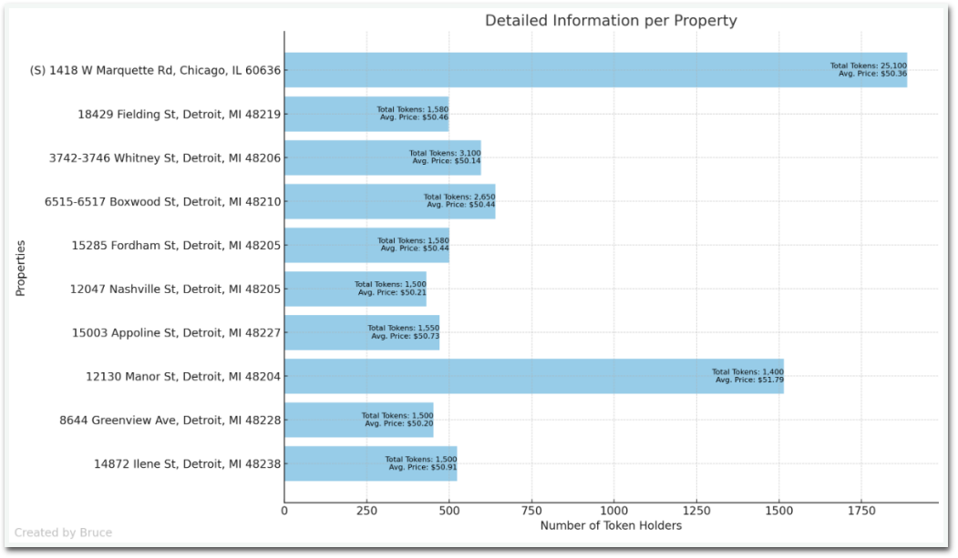 A Study of Real Estate in the RWA Market