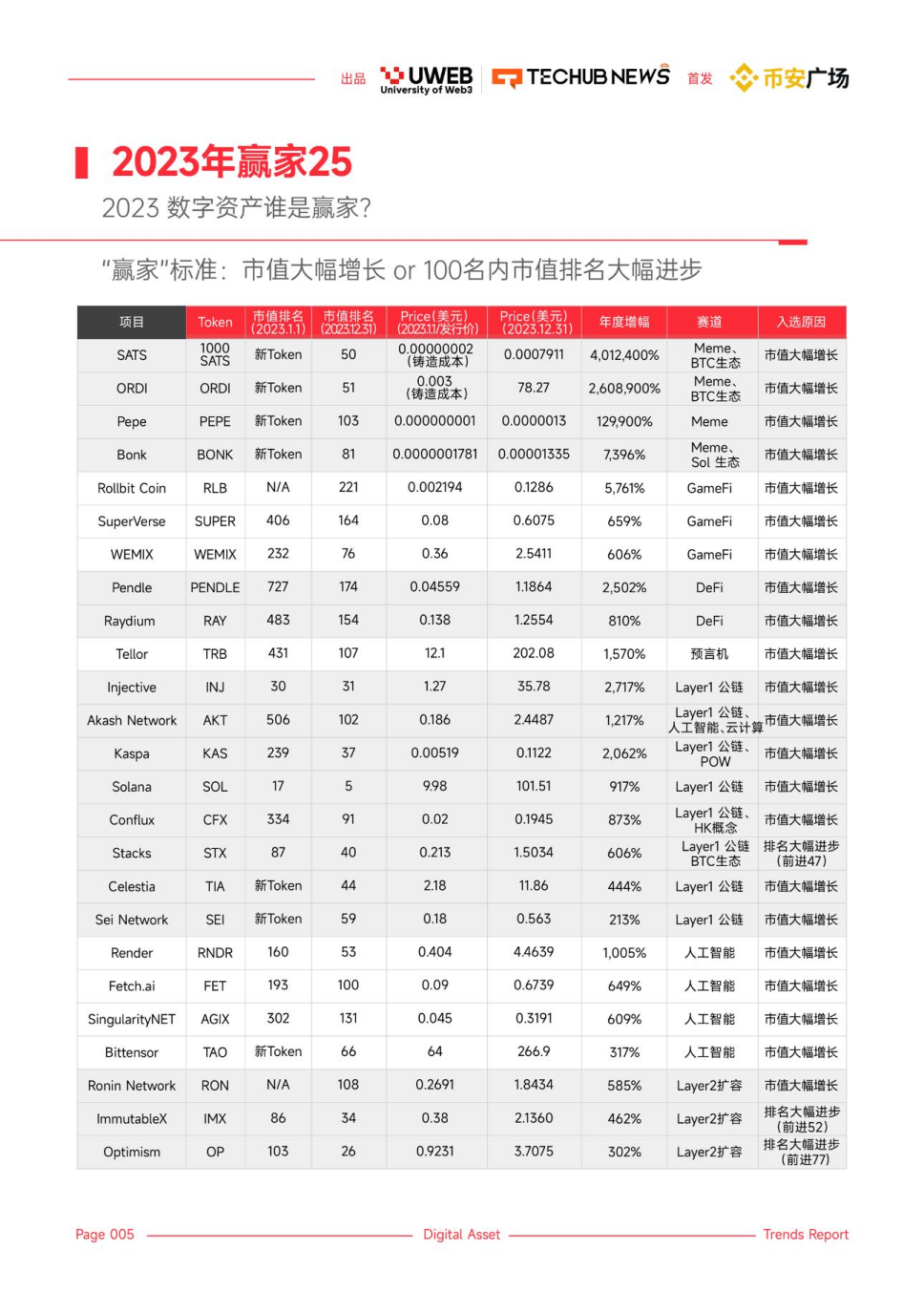 《2024年Web3.0数字资产趋势报告》