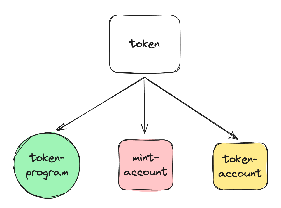 Solana 科普:认识账户、Token、交易与资产安全