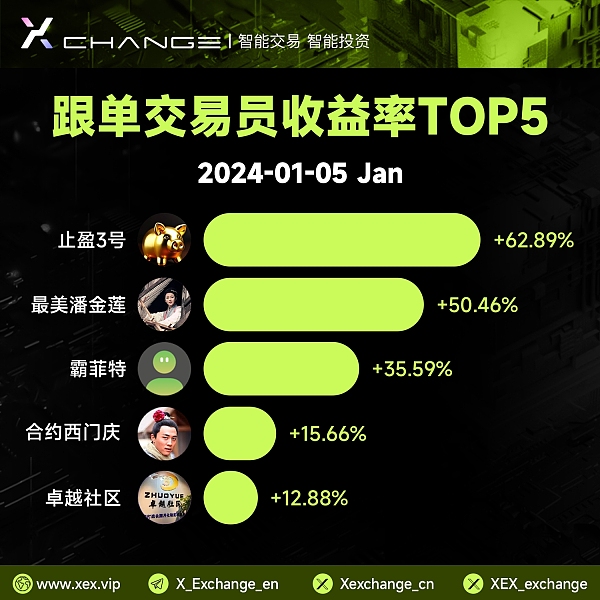 XEX上线跟单交易功能:专业、可靠、稳健