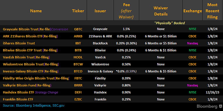 BTC ETF截止日到来:SEC已收到几乎所有发行商的更新S-1文件