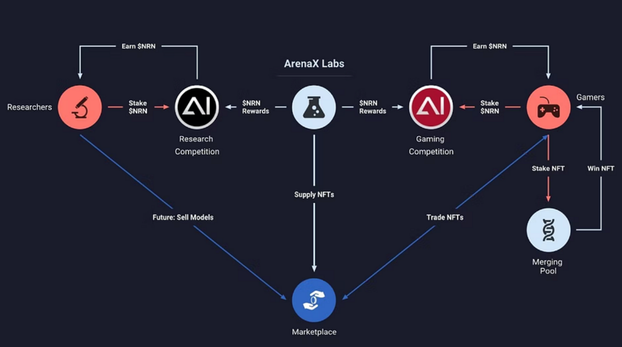 GameFi的新变化:AI驱动的Web3游戏 |TrendX研究院