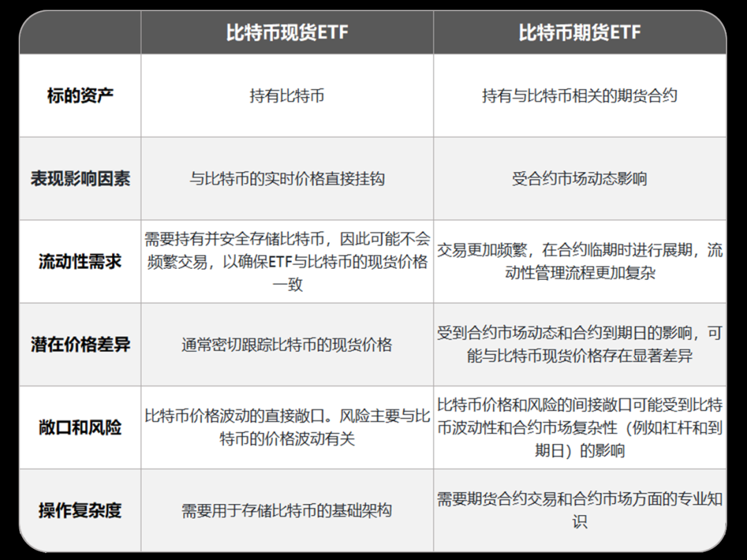 一文了解:BTC/ETH的现货和期货ETF