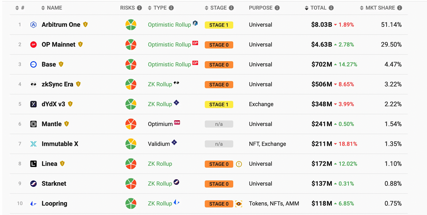 MIIX Capital Layer2赛道研究报告
