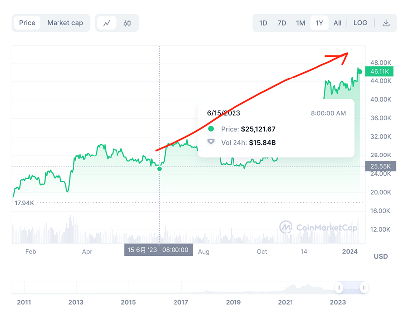 美 SEC 批准11只比特币 ETF！加密行业开启新篇章，如何抓住新机遇？