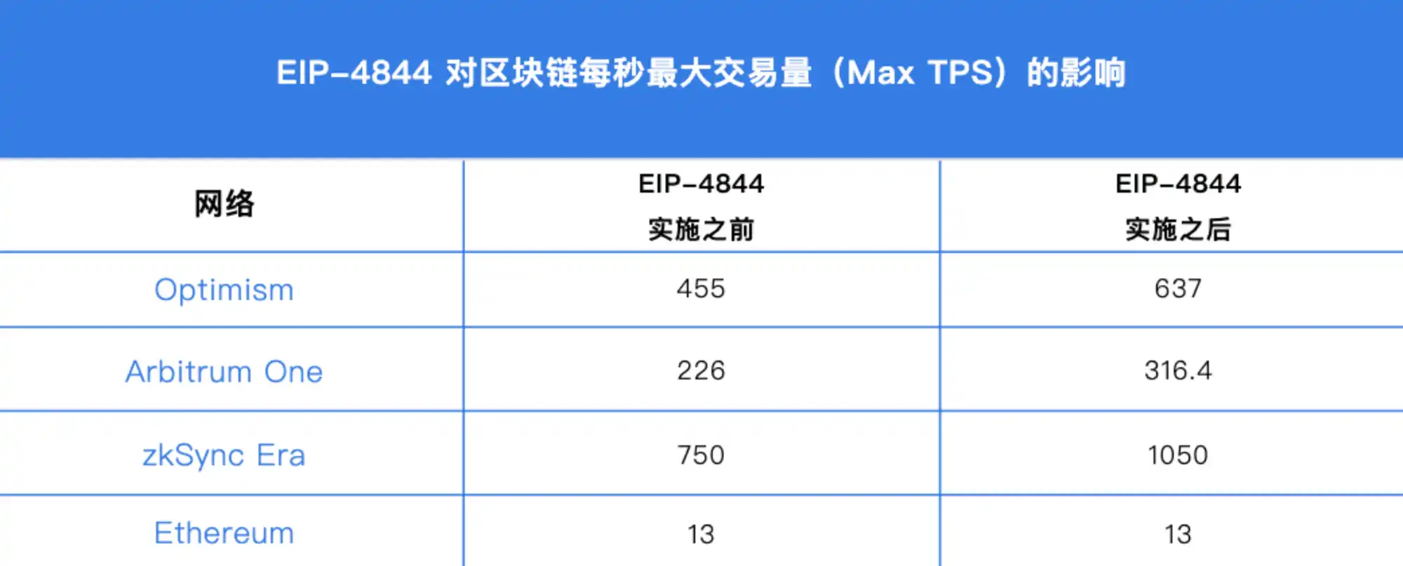 MT Capital：坎昆升级为以太坊生态再次注入新活力