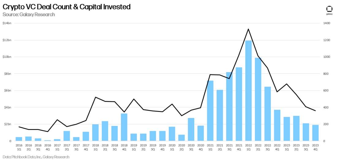 Galaxy Digital：2023 年加密风险投资概览——投资总量创新低，美国主导加密初创企业