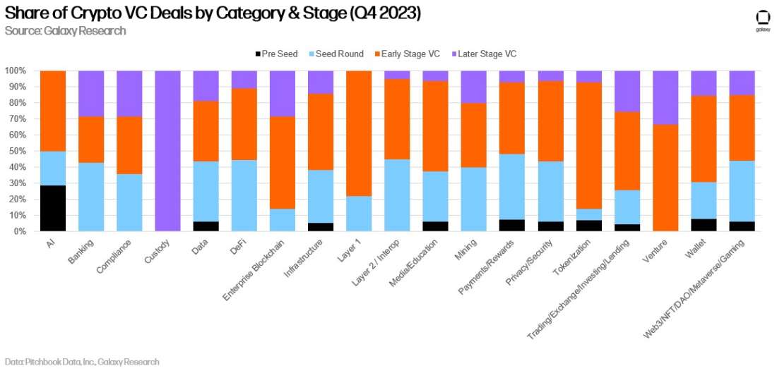 Galaxy Digital：2023 年加密风险投资概览——投资总量创新低，美国主导加密初创企业