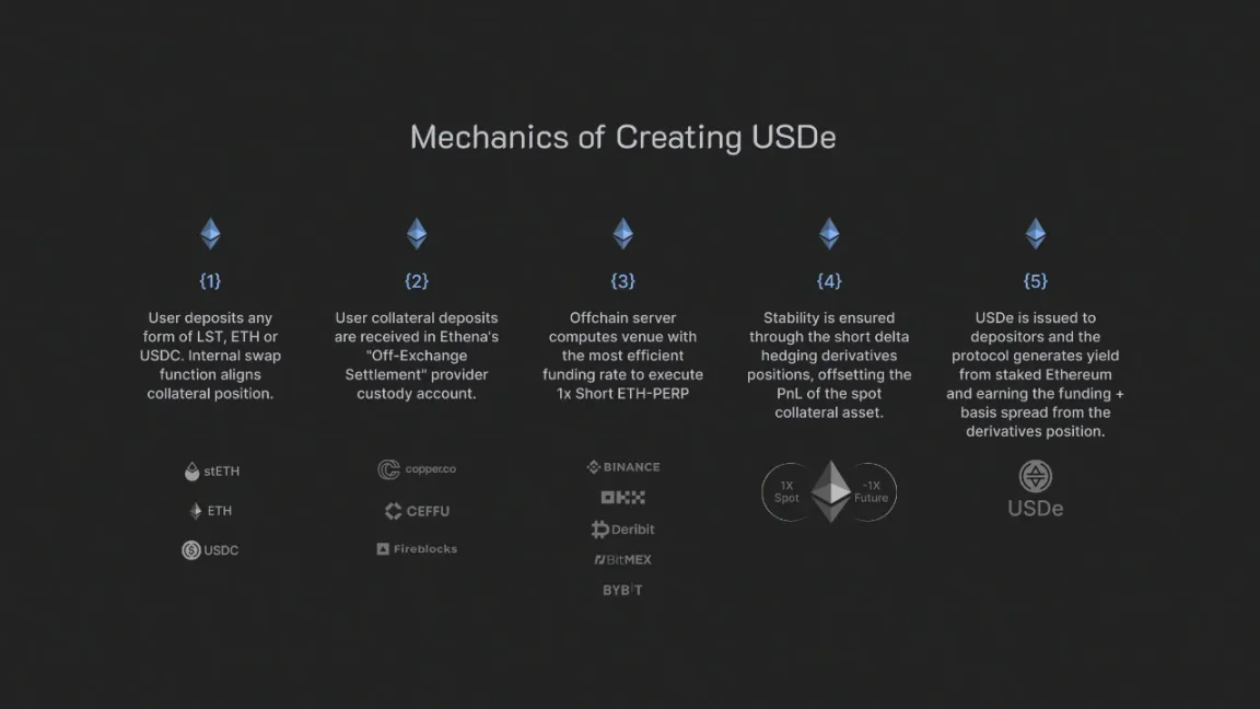 USDe，下一个规模 10 亿美元的稳定币？