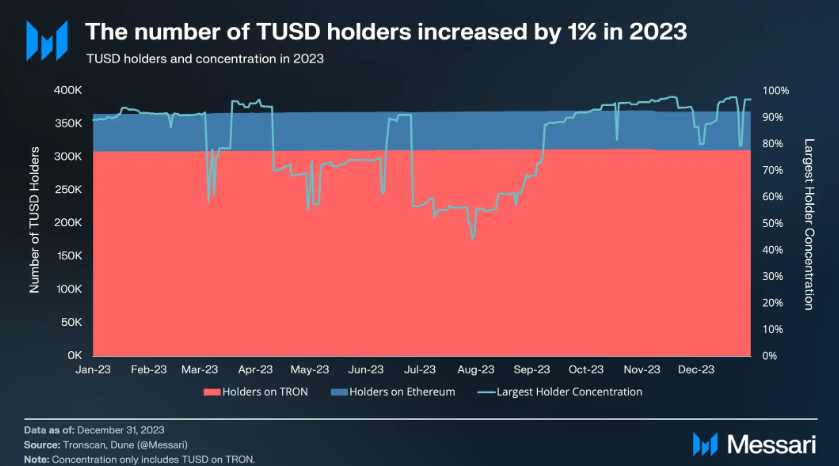 稳定币TUSD 2023年四季度概览