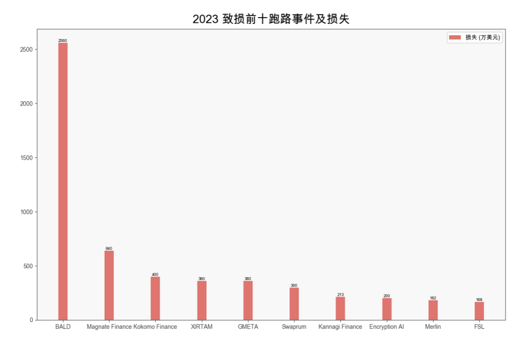 报告解读之 2023 区块链安全态势