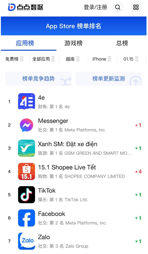 4e Exchage 成最强黑马，霸榜越南 App Store 下载榜