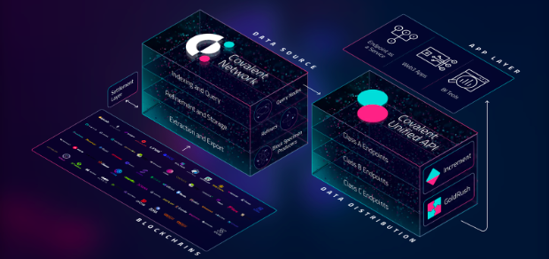Covalent(CQT)以结构化区块链数据赋能AI,为Web3+AI创新加速