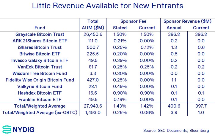 NYDIG：BTC 现货 ETF 市场分析