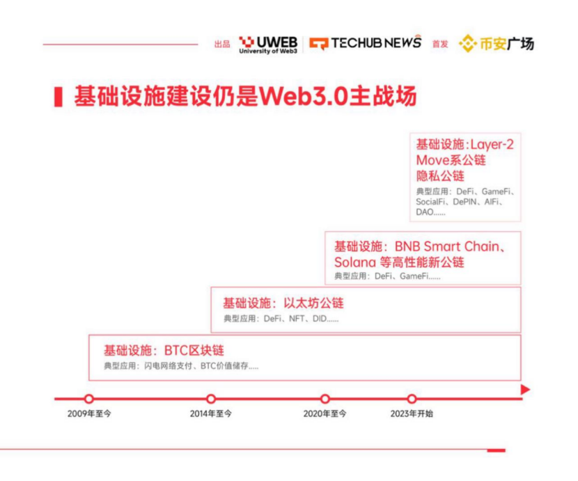 2024年Web3.0数字资产六大趋势