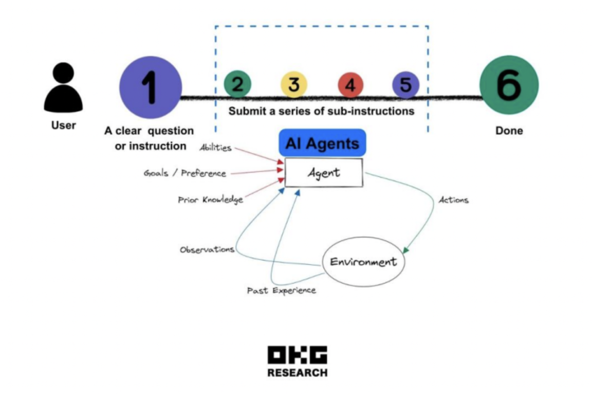 OKX Ventures2024 前瞻：关键项目与七大预测