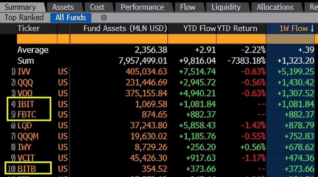 BTC ETF现状：贝莱德资产规模达10亿美元，GBTC资金流出放缓