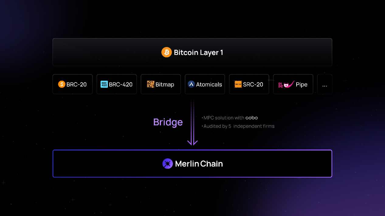 Bitmap Tech发布比特币L2，Merlin Chain专注BTC原生资产和协议的创新