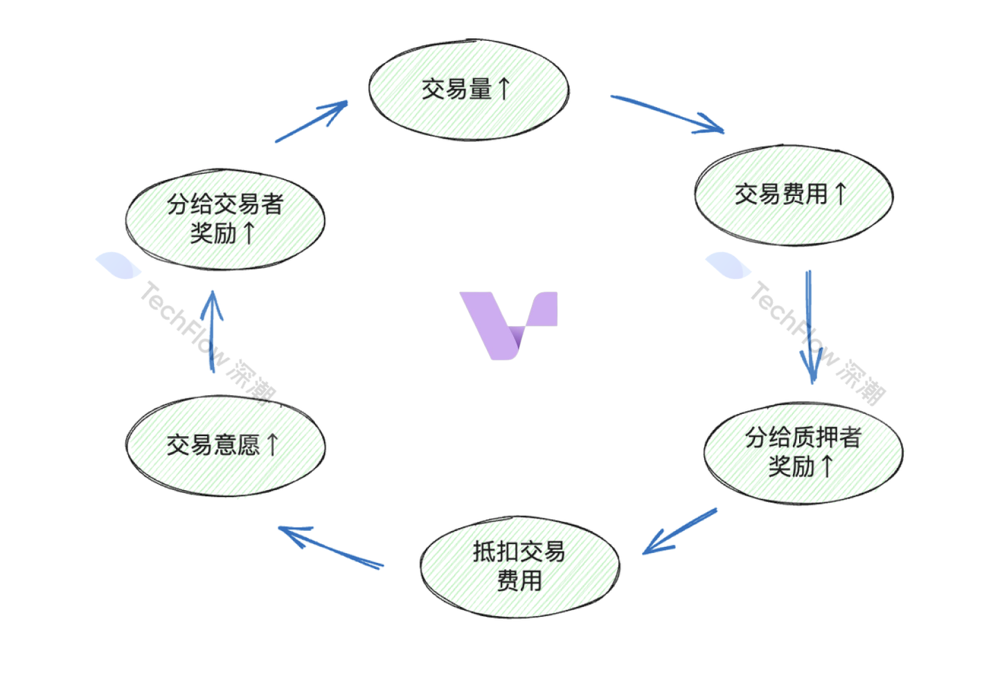 Vertex Protocol：Arbitrum头部衍生品协议，新周期价值再发现