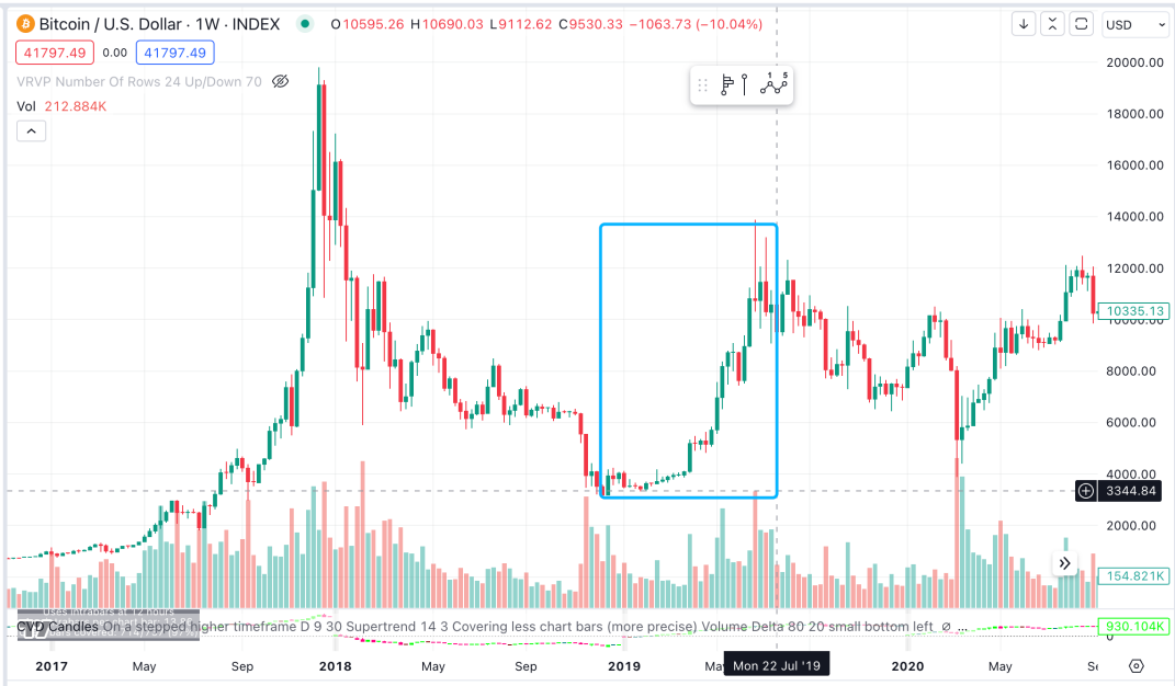 LD Capital：从美联储货币政策周期看BTC价格变化