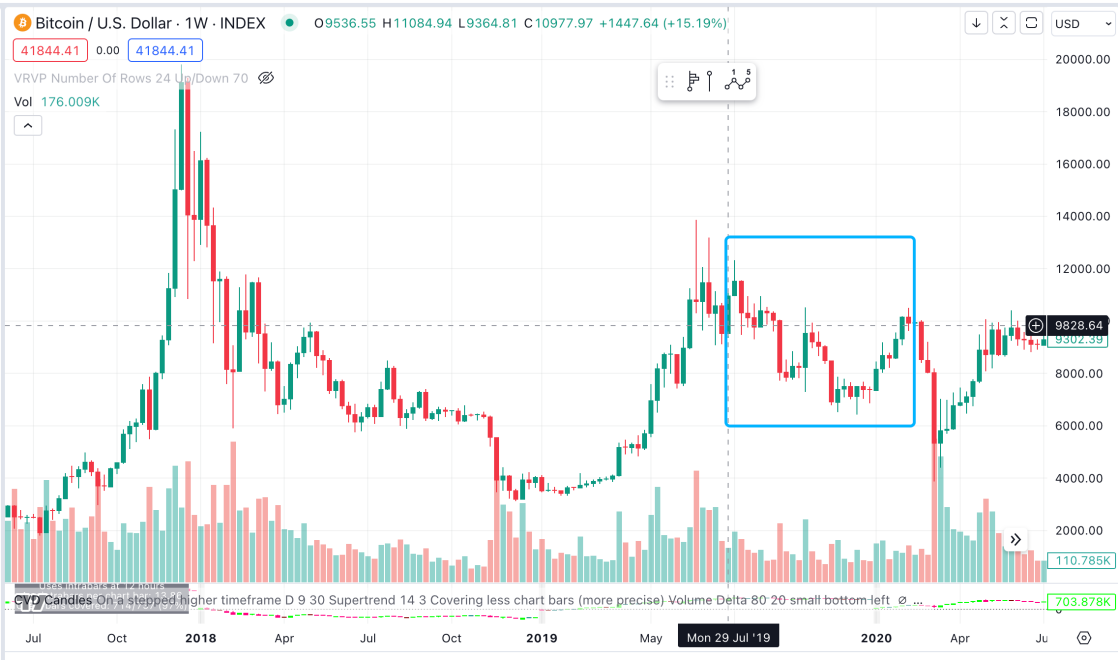 LD Capital：从美联储货币政策周期看BTC价格变化