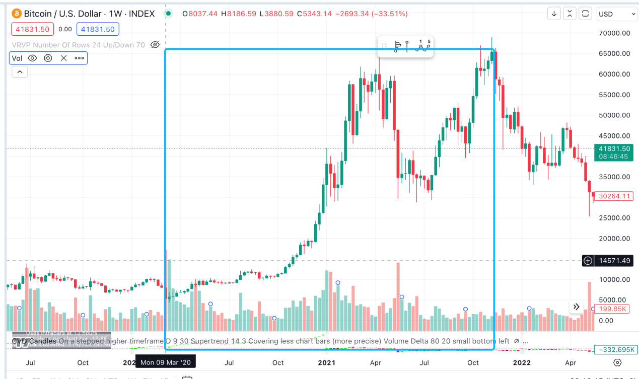 LD Capital：从美联储货币政策周期看BTC价格变化