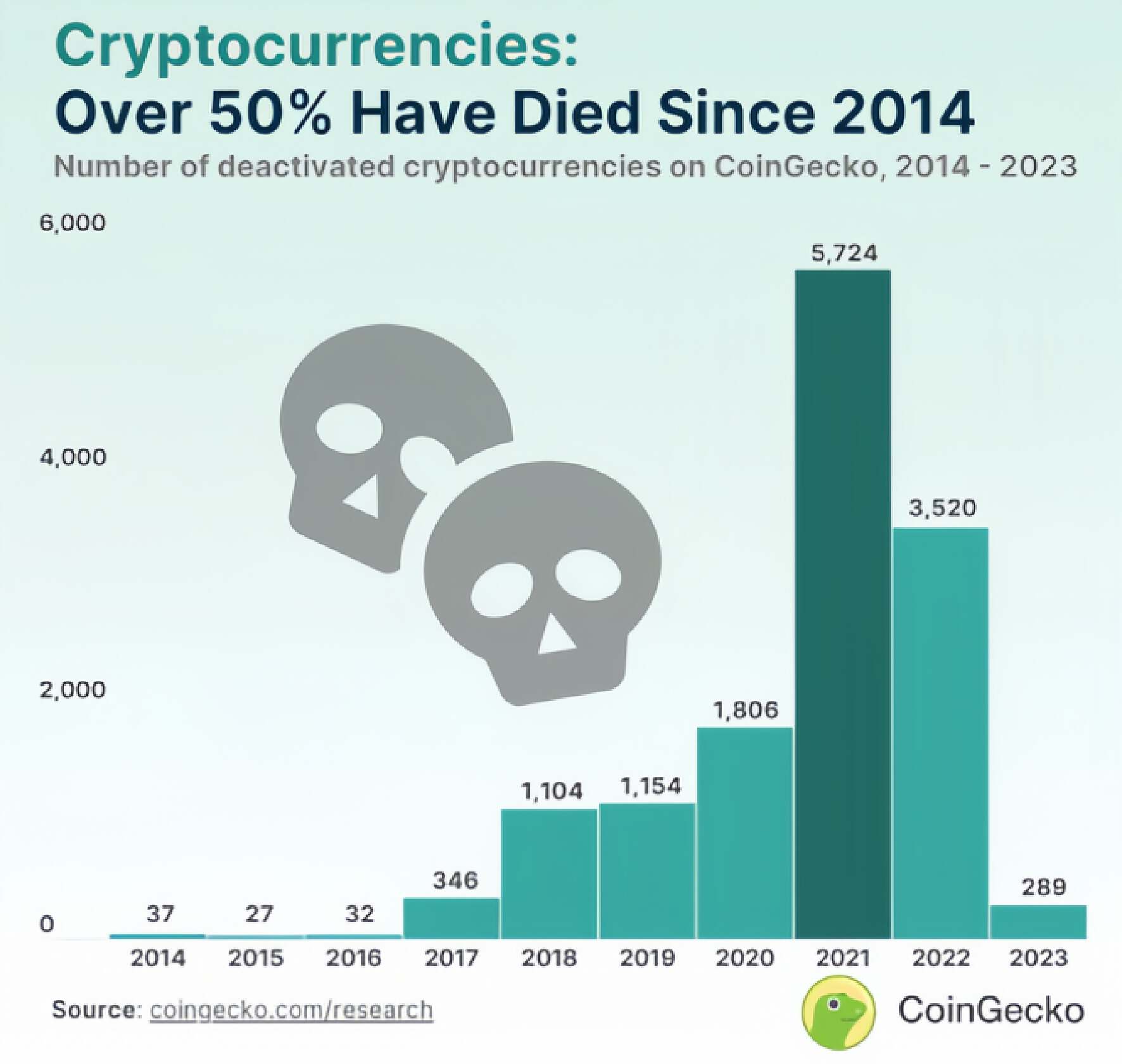 CoinGecko报告:自2014年以来超50%的Crypto资产已经“死亡”