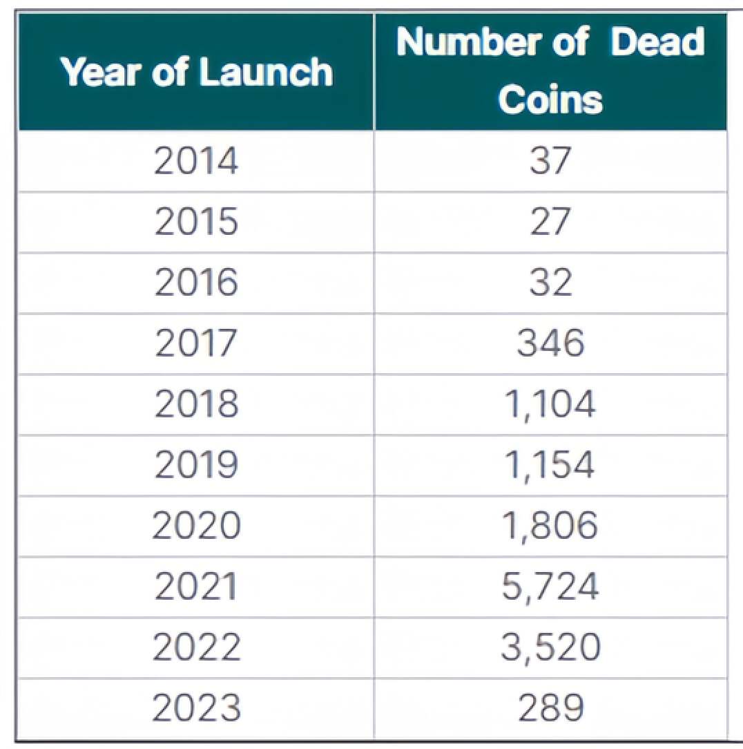 CoinGecko报告:自2014年以来超50%的Crypto资产已经“死亡”