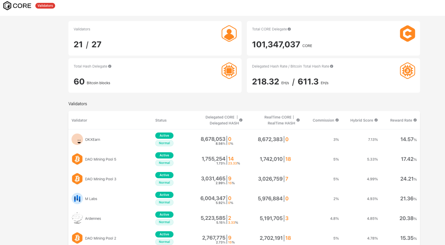 比特币驱动的公链 Core，能否成为 BTCFi 最优解？