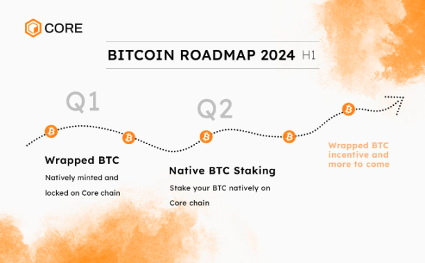 比特币驱动的公链 Core，能否成为 BTCFi 最优解？