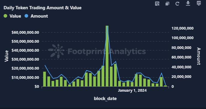 FTM 暴跌23% — 除了价格下跌之外还有什么？