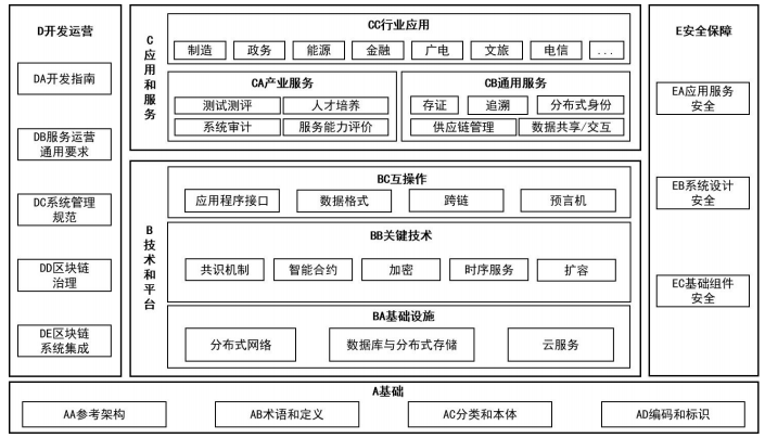 三部门关于印发《区块链和分布式记账技术标准体系建设指南》的通知
