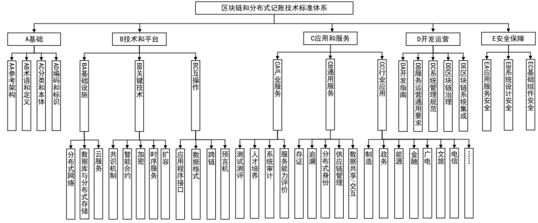 三部门关于印发《区块链和分布式记账技术标准体系建设指南》的通知