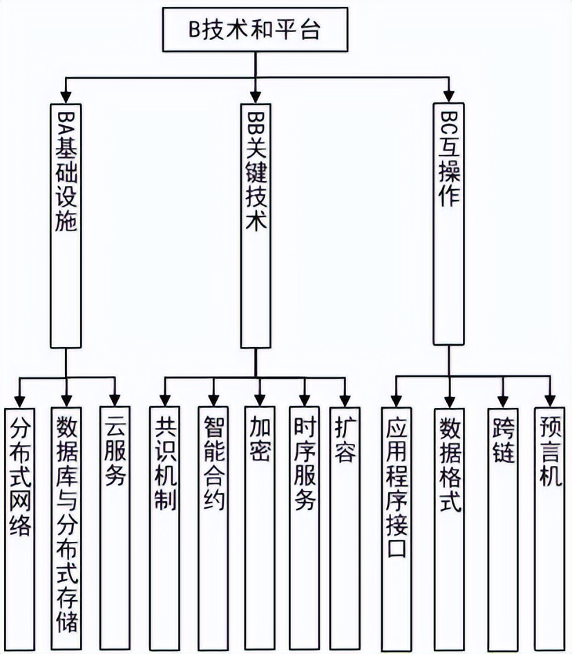 三部门关于印发《区块链和分布式记账技术标准体系建设指南》的通知