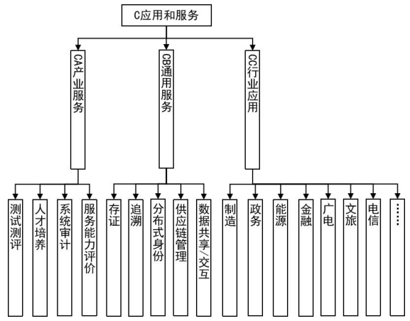 三部门关于印发《区块链和分布式记账技术标准体系建设指南》的通知